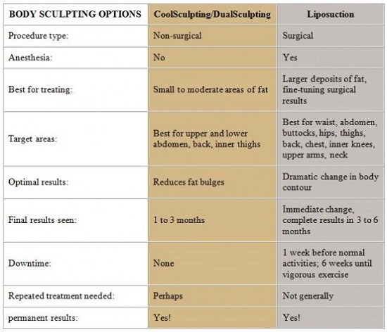 CoolSculpting vs. Liposuction - 3 Difference in the Procedures