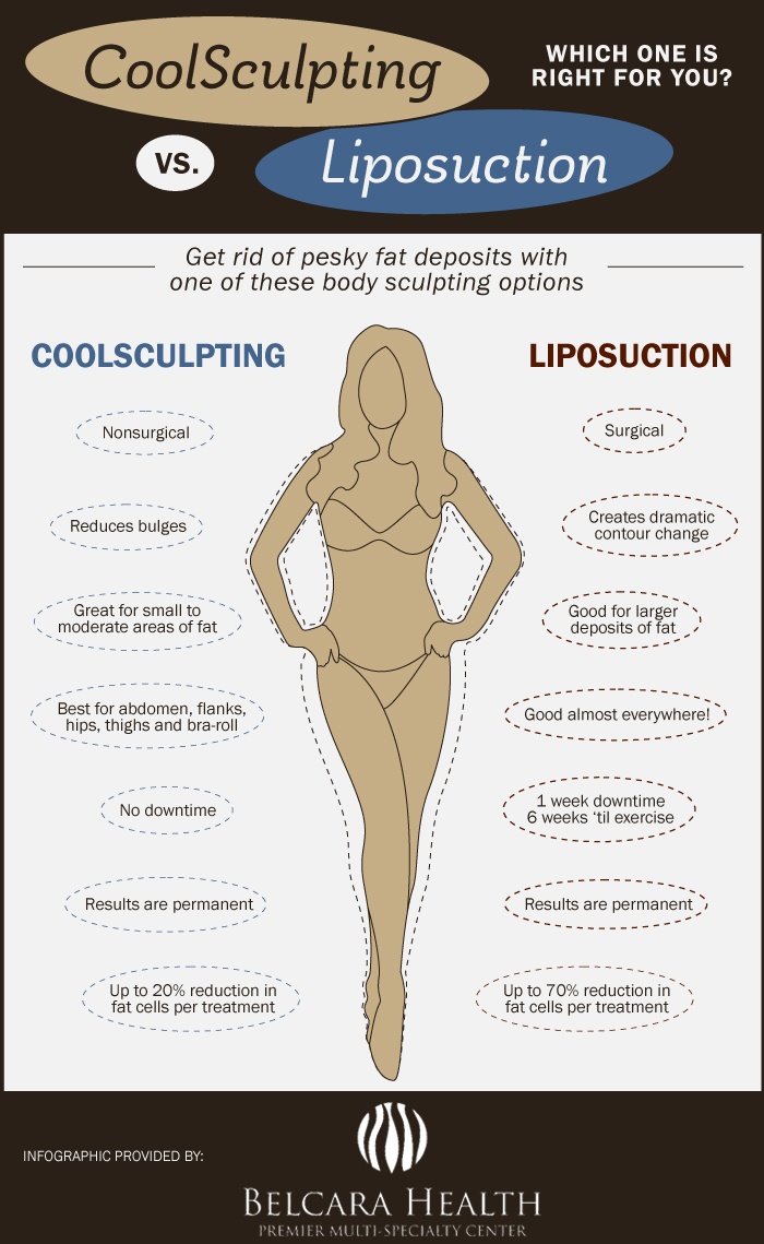 Liposuction vs CoolSculpting - Heights Plastic Surgery